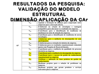 RESULTADOS DA PESQUISA:RESULTADOS DA PESQUISA:
VALIDAÇÃO DO MODELOVALIDAÇÃO DO MODELO
ESTRUTURALESTRUTURAL
DIMENSÃO APLICAÇÃO DA CArDIMENSÃO APLICAÇÃO DA CArConstrutos Variáveis (Vi) Descrição
V24 Apoiam a formação de alianças para cooperação entre
empresas para a inovação aberta.
V25 Colaboram na criação de estratégias e vantagem
competitiva para alavancar os resultados da empresa.
V26 Contribuem para a identificação de tendências de
mudanças no setor de atuação da empresa.
V27 Contribuem para a identificação de tendências de novas
tecnologias.
V28 Colaboram para a melhoria do desempenho de seus
participantes.
V29 Colaboram para a retenção de talentos da empresa.
V30 Colaboram para os resultados organizacionais reduzindo
gastos com Pesquisa & Desenvolvimento.
V31 Contribuem para a melhoria da qualidade do processo
decisório na empresa.
V32 Contribuem para a melhoria do desempenho da empresa.
V33 Contribuem para o sucesso da gestão do conhecimento
organizacional na empresa.
V34 Facilitam a aplicação de boas práticas de gestão do
conhecimento.
V35 Realizam projetos para a solução de problemas na
empresa.
AP
V36 Realizam projetos que geram produtos e serviços
relevantes para a empresa.
 