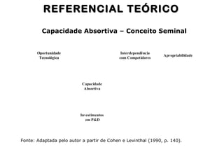 Capacidade Absortiva – Conceito Seminal
Oportunidade
Tecnológica
Capacidade
Absortiva
Interdependência
com Competidores
Apropriabilidade
Investimentos
em P&D
Fonte: Adaptada pelo autor a partir de Cohen e Levinthal (1990, p. 140).
REFERENCIAL TEÓRICOREFERENCIAL TEÓRICO
 