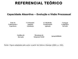 Fonte de
Conhecimento e
Experiência
CA Potencial:
Aquisição
Assimilação
CA Realizada:
Transformação
Aplicação
Vantagem
Competitiva
Inovação
Gatilhos de
Inovação
Mecanismos de
Integração Social
Apropriabilidade
Fonte: Figura adaptada pelo autor a partir de Zahra e George (2002, p. 192).
Capacidade Absortiva – Evolução e Visão Processual
REFERENCIAL TEÓRICOREFERENCIAL TEÓRICO
 