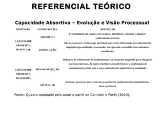 DIMENSÃO COMPONENTES DEFINIÇÃO
CAPACIDADE
ABSORTIVA
POTENCIAL
AQUISIÇÃO
É a habilidade da empresa de localizar, identificar, valorizar e adquirir
conhecimento externo.
ASSIMILAÇÃO
São os processos e rotinas que permitem que a nova informação ou conhecimento
adquirido seja analisado, processado, interpretado, entendido, internalizado e
classificado.
CAPACIDADE
ABSORTIVA
REALIZADA
TRANSFORMAÇÃO
Refere-se ao refinamento do conhecimento externamente adquirido para adequá-lo
às rotinas internas, de modo a facilitar a transferência e a combinação de
conhecimento prévio com o novo conhecimento adquirido ou assimilado.
APLICAÇÃO
Rotinas e processos que criam novas operações, conhecimentos, competências,
bens e produtos.
Fonte: Quadro adaptado pelo autor a partir de Camisón e Forés (2010).
Capacidade Absortiva – Evolução e Visão Processual
REFERENCIAL TEÓRICOREFERENCIAL TEÓRICO
 
