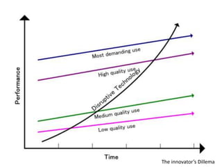 The innovator’s Dillema
 
