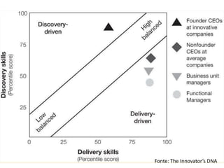 Fonte: The Innovator’s DNA
 