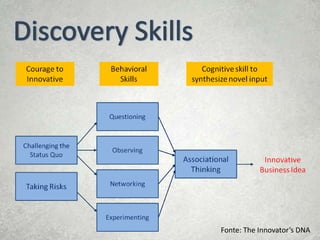 Fonte: The Innovator’s DNA
 