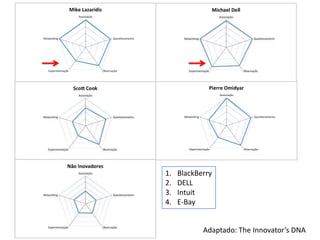 Adaptado: The Innovator’s DNA
1. BlackBerry
2. DELL
3. Intuit
4. E-Bay
 