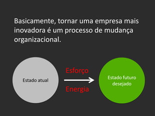 Basicamente, tornar uma empresa mais
inovadora é um processo de mudança
organizacional.
Estado atual
Estado futuro
desejado
Esforço
Energia
 