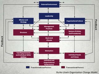Burke-Litwin Organization Change Model
 
