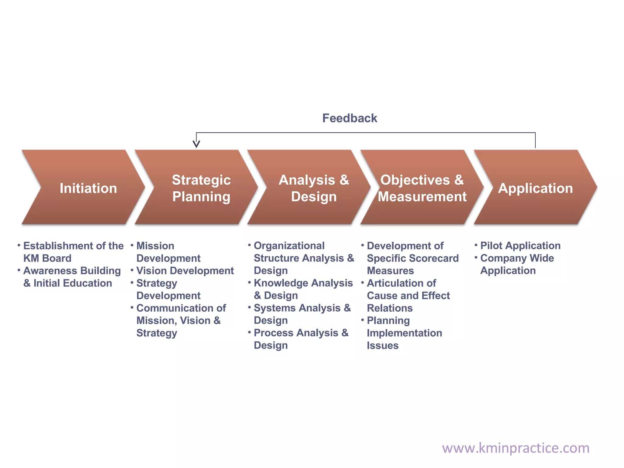 Feedback Mission Development Vision Development Strategy Development Communication of Mission, Vision & Strategy Establishment of the KM Board Awareness Building & Initial Education Development of Specific Scorecard Measures Articulation of Cause and Effect Relations Planning Implementation Issues Organizational Structure Analysis & Design Knowledge Analysis & Design Systems Analysis & Design Process Analysis & Design Pilot Application Company Wide Application Initiation Objectives & Measurement Analysis & Design Application Strategic Planning