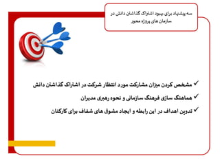 سه پیشنهاد برای بهبود اشتراک گذاشتن دانش در 
سازمان های پروژه محور 
مشخص کردن ميزان مشارکت مورد انتظار شرکت در اشتراک گذاشتن دانش  
هماهنگ سازی فرهنگ سازمانی و نحوه رهبری مدیران  
تدوین اهداف در این رابطه و ایجاد مشوق های شفاف برای کارکنان  
 