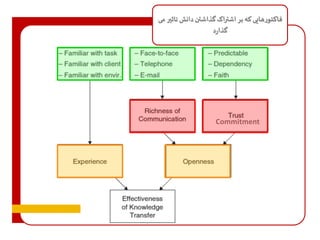 فاکتورهایی که بر اشتراک گذاشتن دانش تاثير می 
گذارد 
Commitment 
 