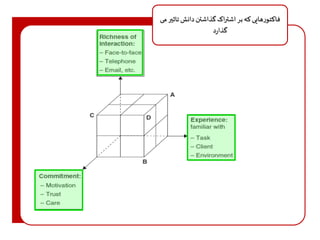 فاکتورهایی که بر اشتراک گذاشتن دانش تاثیر می 
گذارد 
 