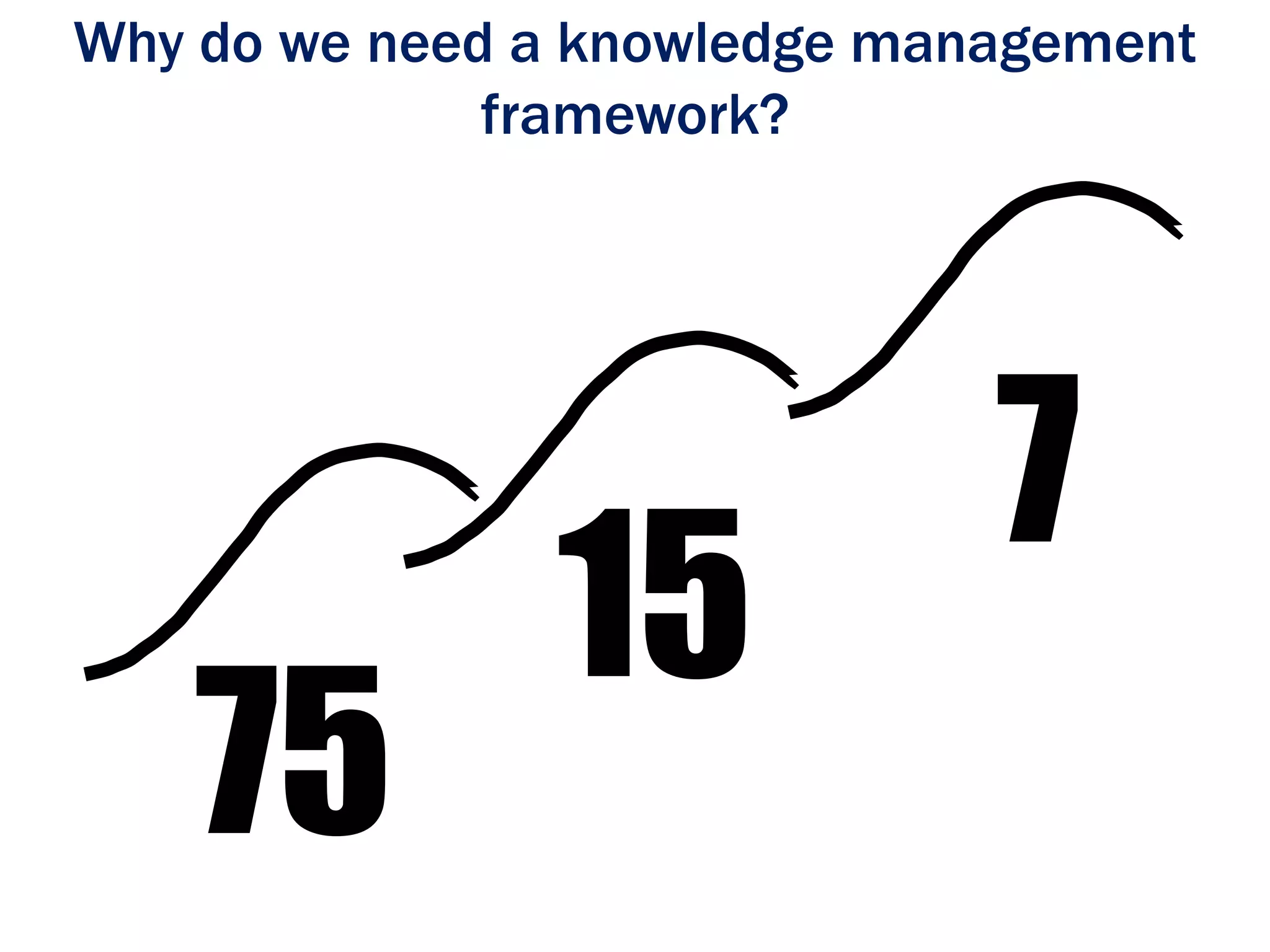 Why do we need a knowledge management
framework?
75
15
7
 