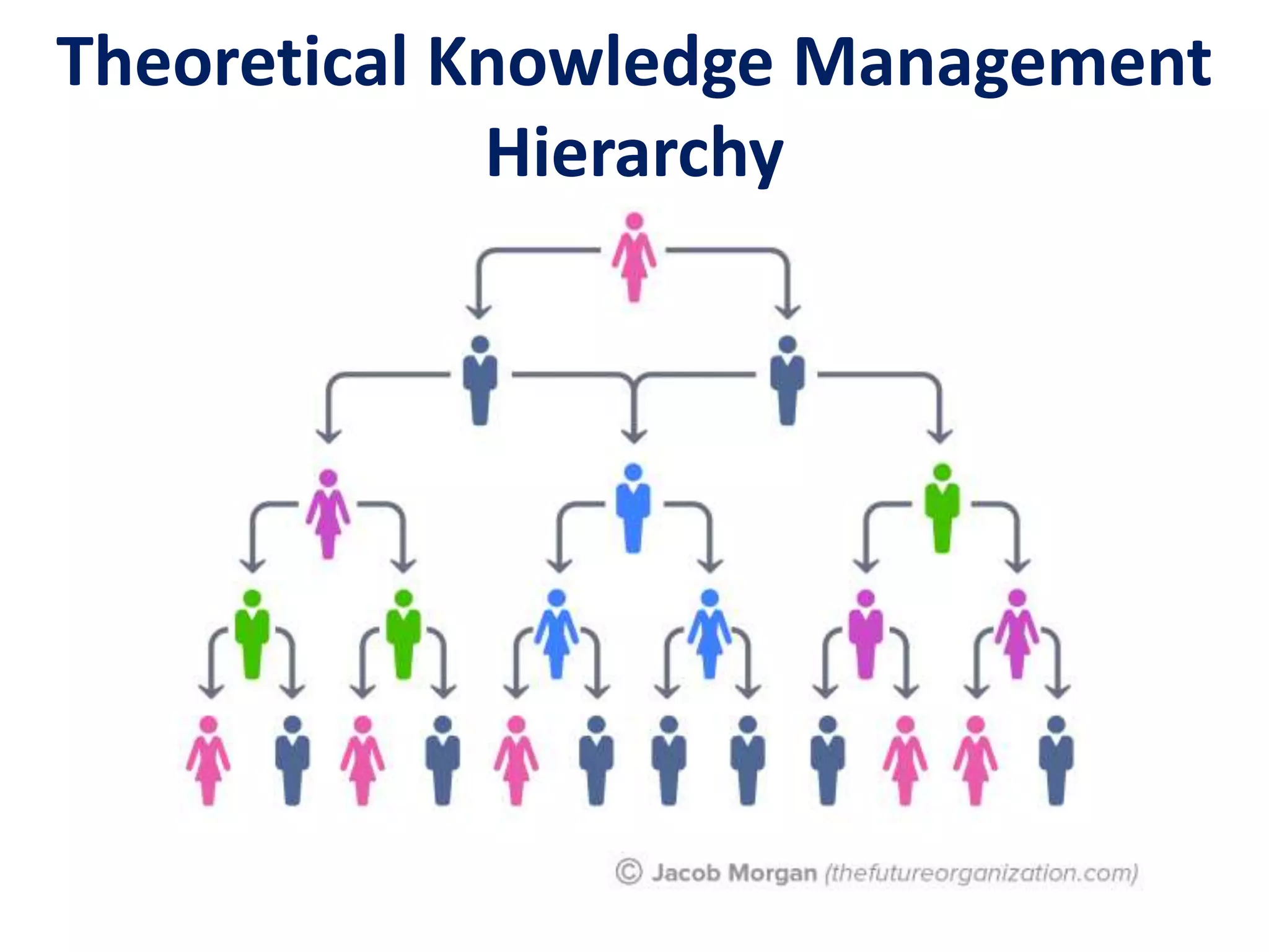 Theoretical Knowledge Management
Hierarchy
 