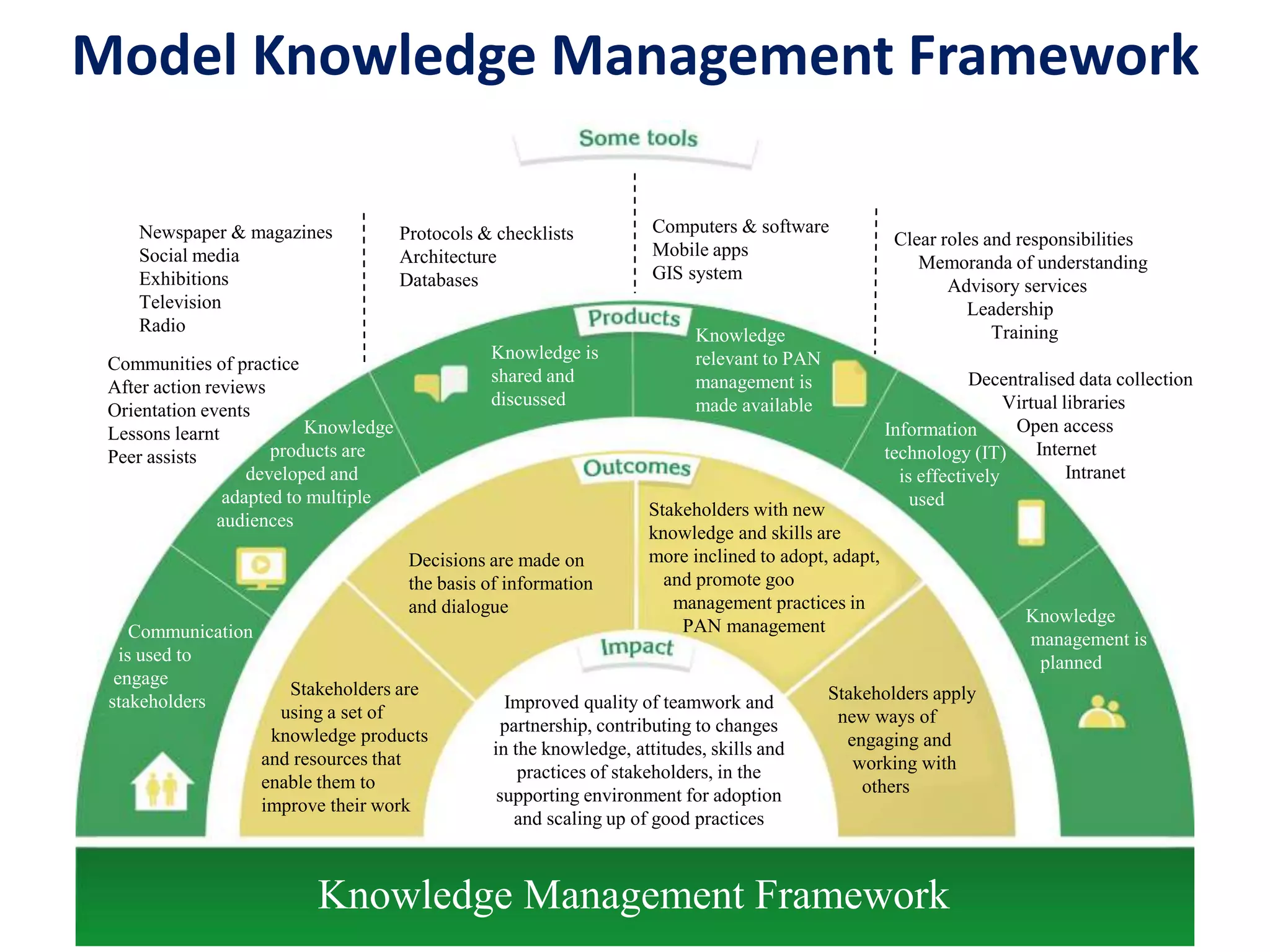 Knowledge Management Framework
Communities of practice
After action reviews
Orientation events
Lessons learnt
Peer assists
Newspaper & magazines
Social media
Exhibitions
Television
Radio
Protocols & checklists
Architecture
Databases
Computers & software
Mobile apps
GIS system
Decentralised data collection
Virtual libraries
Open access
Internet
Intranet
Clear roles and responsibilities
Memoranda of understanding
Advisory services
Leadership
Training
Communication
is used to
engage
stakeholders
Knowledge
products are
developed and
adapted to multiple
audiences
Knowledge is
shared and
discussed
Knowledge
relevant to PAN
management is
made available
Information
technology (IT)
is effectively
used
Knowledge
management is
planned
Knowledge Management Framework
Stakeholders are
using a set of
knowledge products
and resources that
enable them to
improve their work
Decisions are made on
the basis of information
and dialogue
Stakeholders with new
knowledge and skills are
more inclined to adopt, adapt,
and promote goo
management practices in
PAN management
Stakeholders apply
new ways of
engaging and
working with
others
Improved quality of teamwork and
partnership, contributing to changes
in the knowledge, attitudes, skills and
practices of stakeholders, in the
supporting environment for adoption
and scaling up of good practices
Model Knowledge Management Framework
 