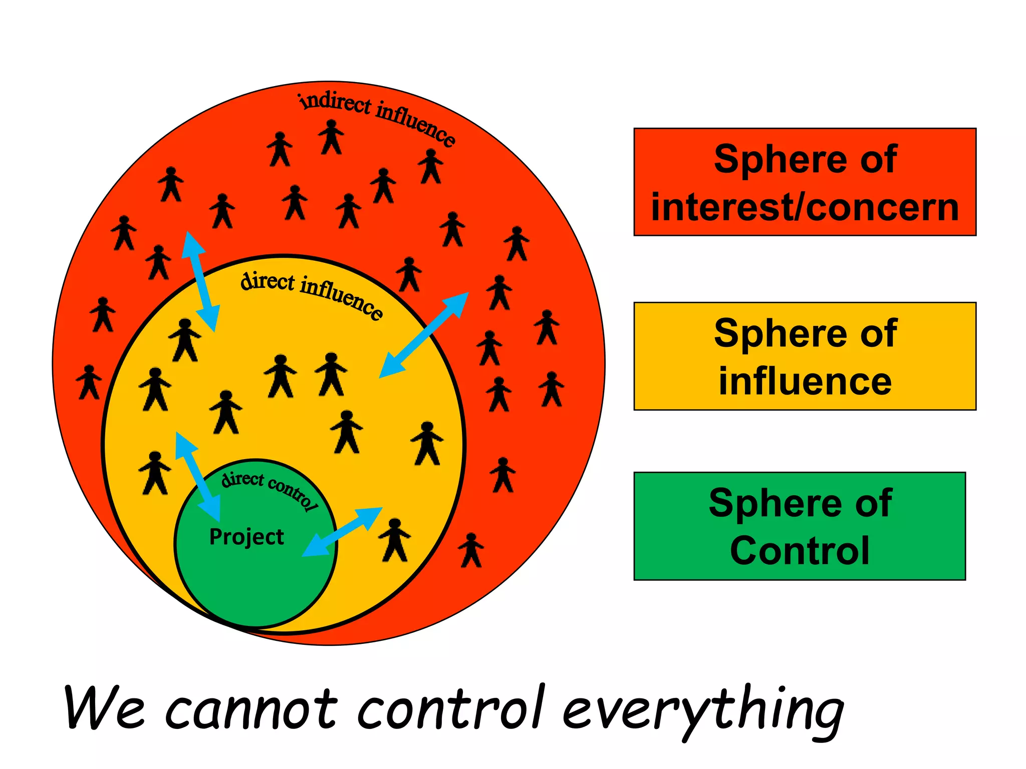 Sphere of
interest/concern
Sphere of
influence
Project
Sphere of
Control
We cannot control everything
 