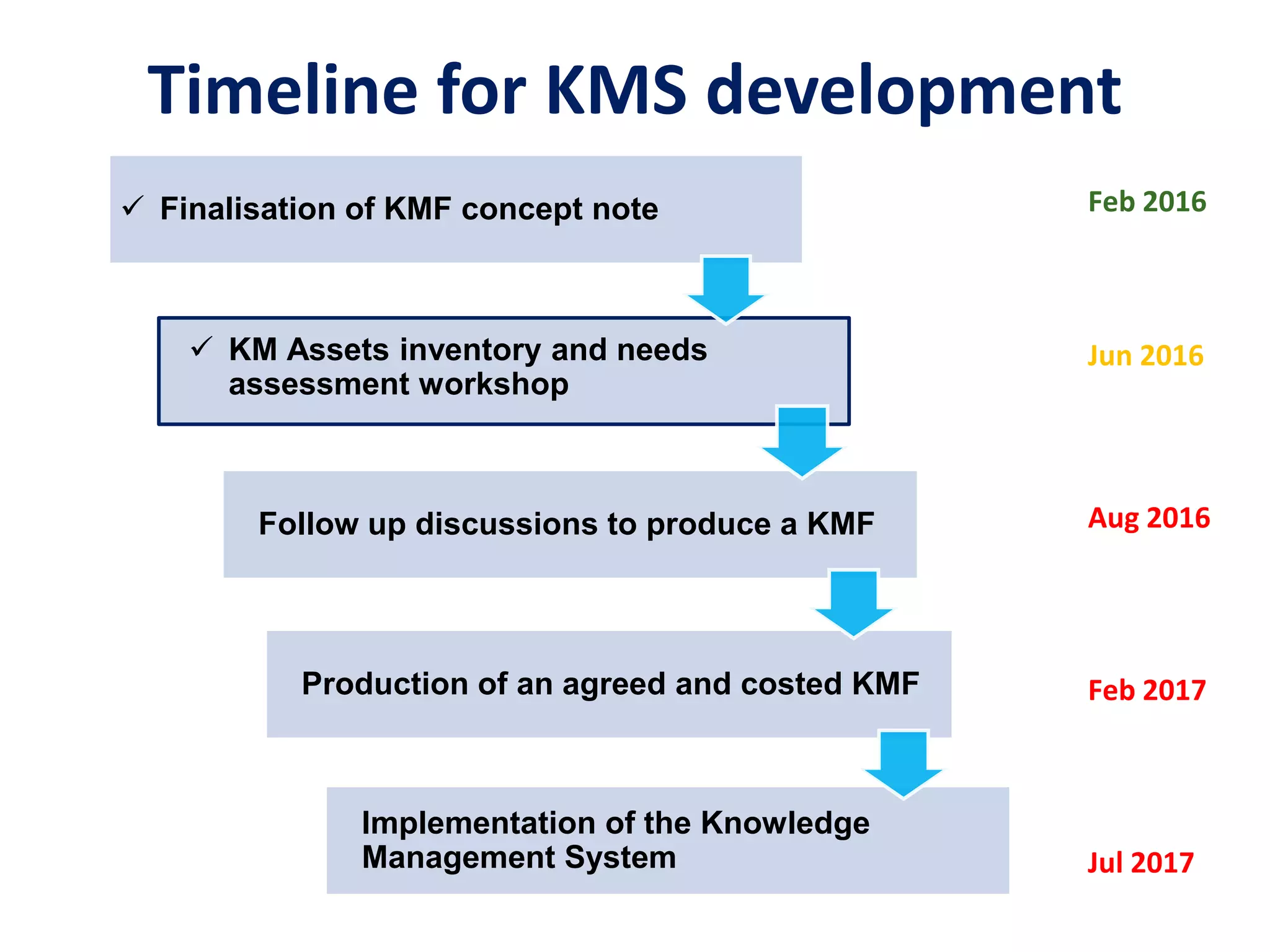 Timeline for KMS development
 Finalisation of KMF concept note
Follow up discussions to produce a KMF
Production of an agreed and costed KMF
Implementation of the Knowledge
Management System
Feb 2016
Jul 2017
Jun 2016
Aug 2016
 KM Assets inventory and needs
assessment workshop
Feb 2017
 