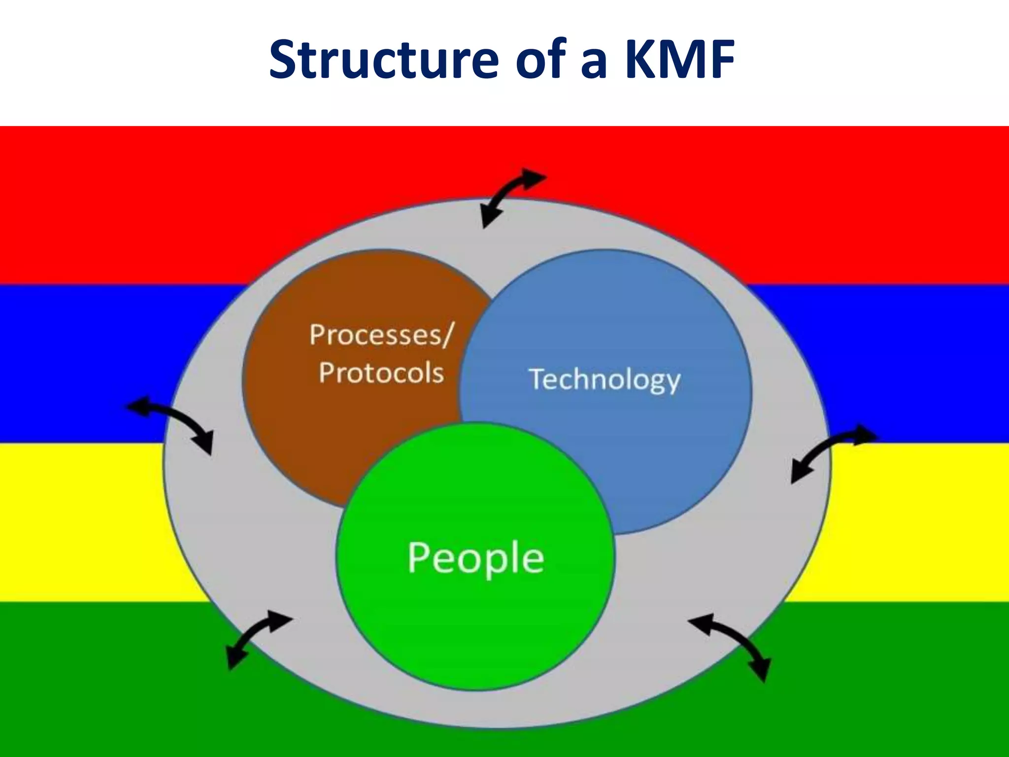 5
A knowledge Management Framework is:
A means of systematically and transparently inputting,
accessing and adding value to information so that it
contributes to the effectiveness and efficiency with which
an individual, organisation or network can execute their
mandate.
Structure of a KMF
 