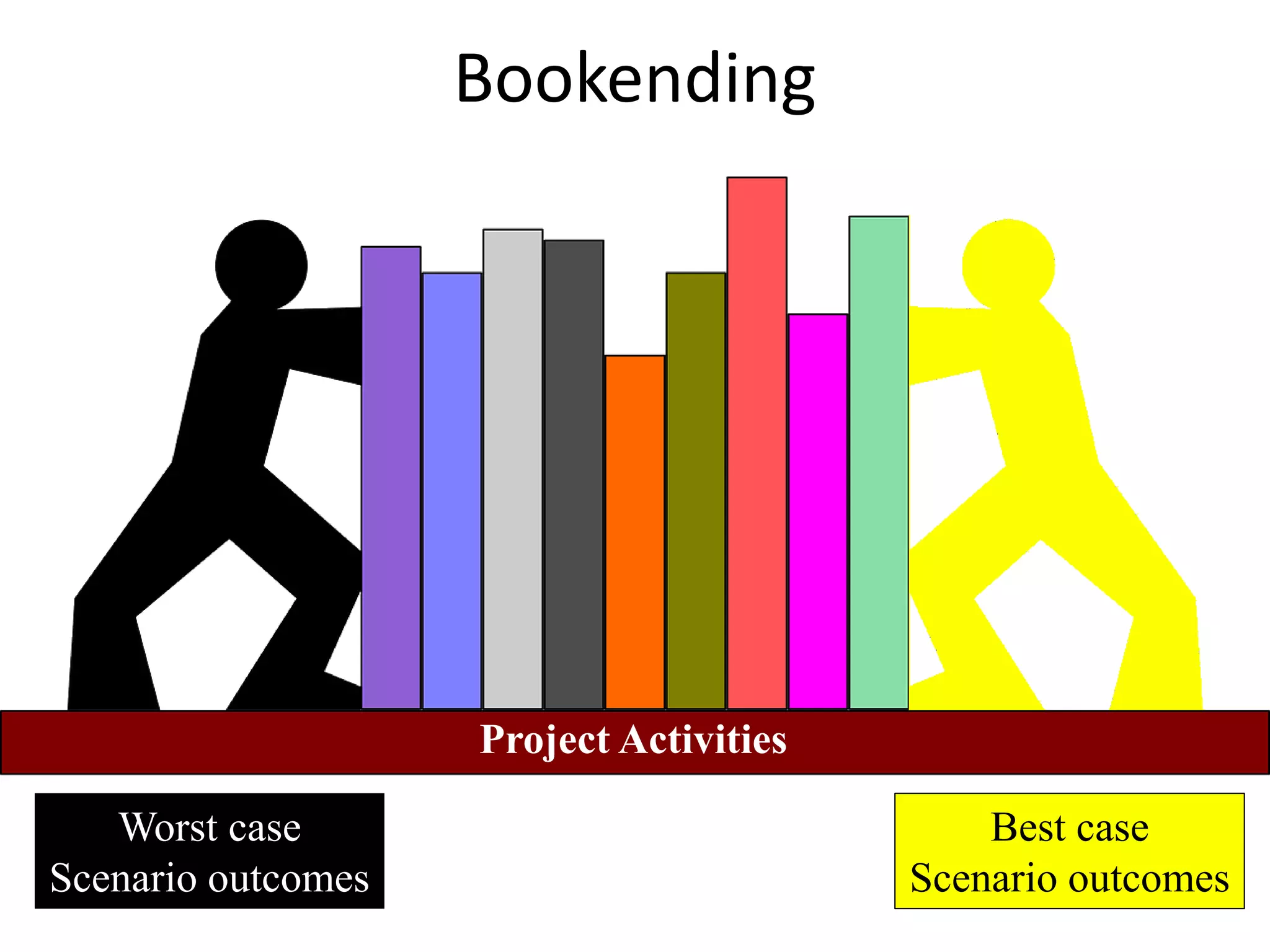 Bookending
Worst case
Scenario outcomes
Best case
Scenario outcomes
Project Activities
 