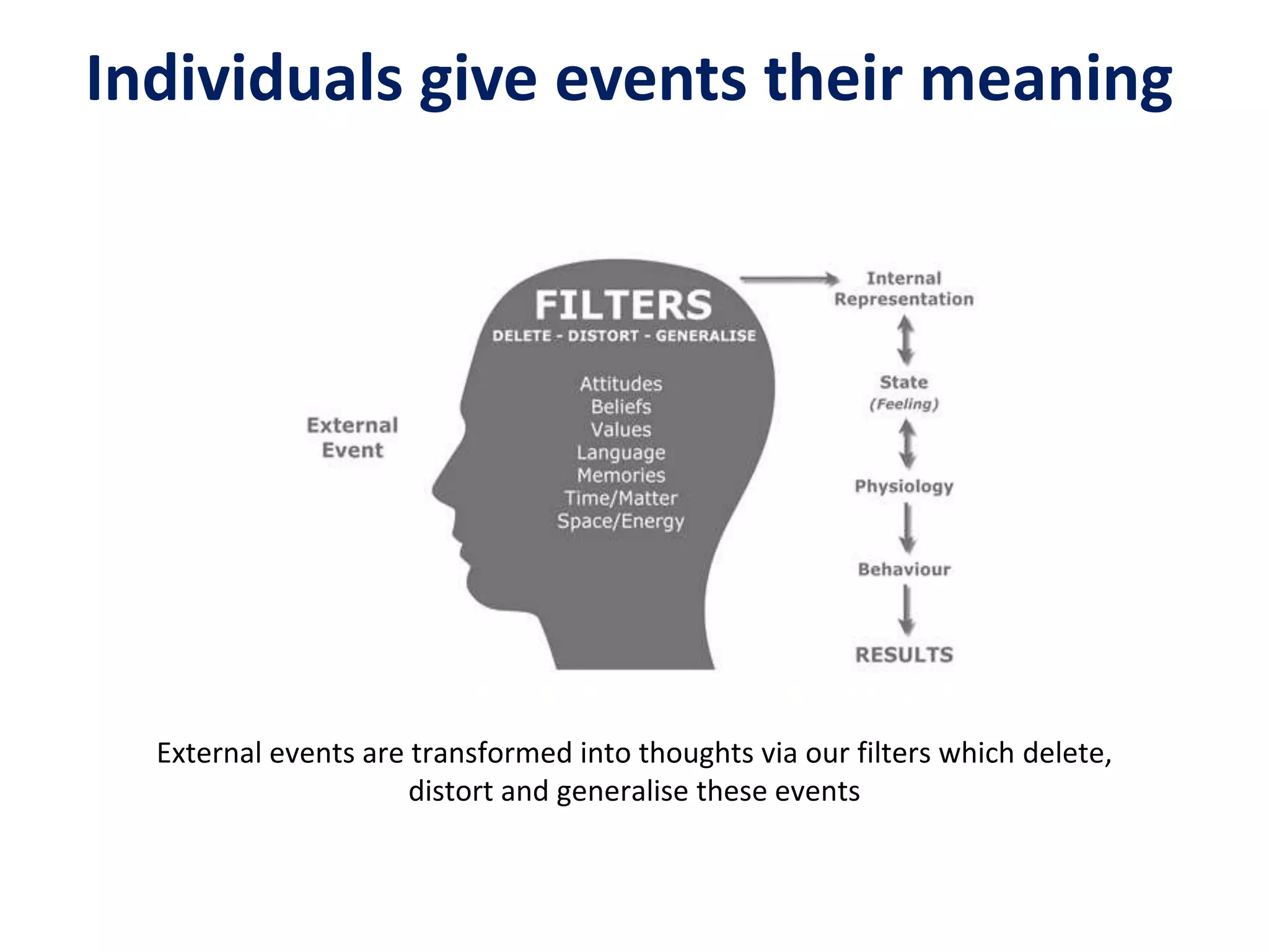 External events are transformed into thoughts via our filters which delete,
distort and generalise these events
Individuals give events their meaning
 