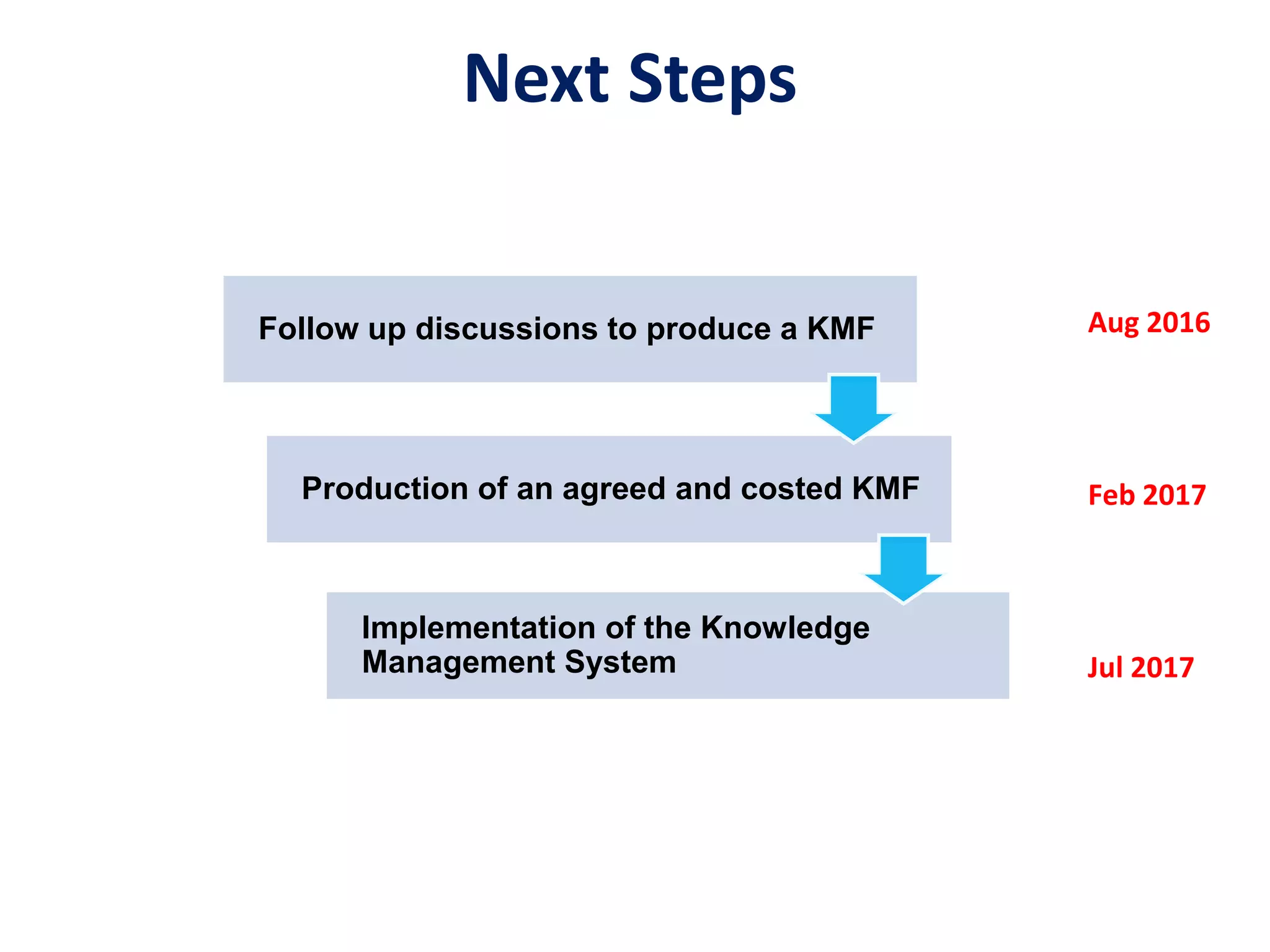 Next Steps
Follow up discussions to produce a KMF
Production of an agreed and costed KMF
Implementation of the Knowledge
Management System Jul 2017
Aug 2016
Feb 2017
 