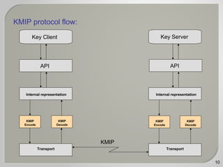 Open Source KMIP Implementation | PPT