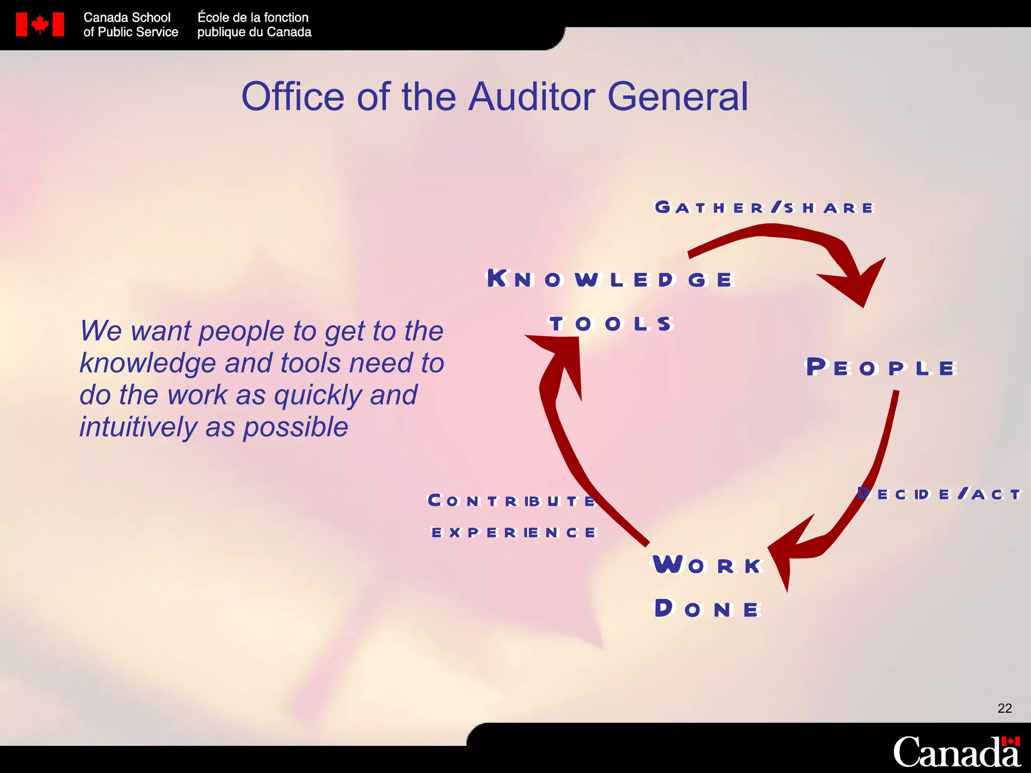 Office of the Auditor General We want people to get to the knowledge and tools need to do the work as quickly and intuitively as possible People Work Done Knowledge  tools Gather/share Decide/act Contribute  experience People Work Done Knowledge   tools Gather/share Decide/act Contribute   experience 