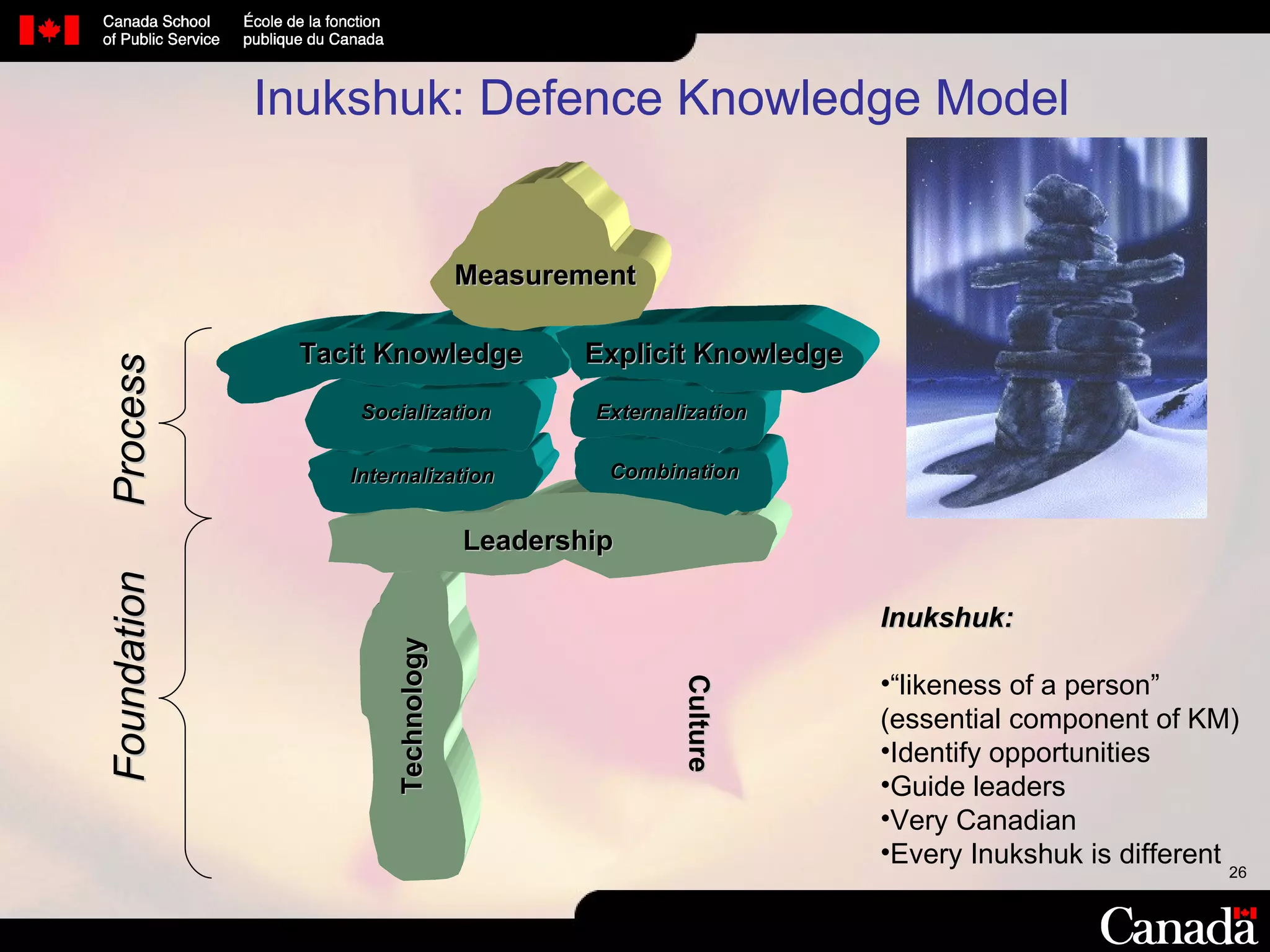 Inukshuk: Defence Knowledge Model Inukshuk: “ likeness of a person”  (essential component of KM)  Identify opportunities Guide leaders Very Canadian Every Inukshuk is different Foundation Leadership Technology Culture Internalization Socialization Externalization  Combination Process Tacit Knowledge  Explicit Knowledge  Measurement  
