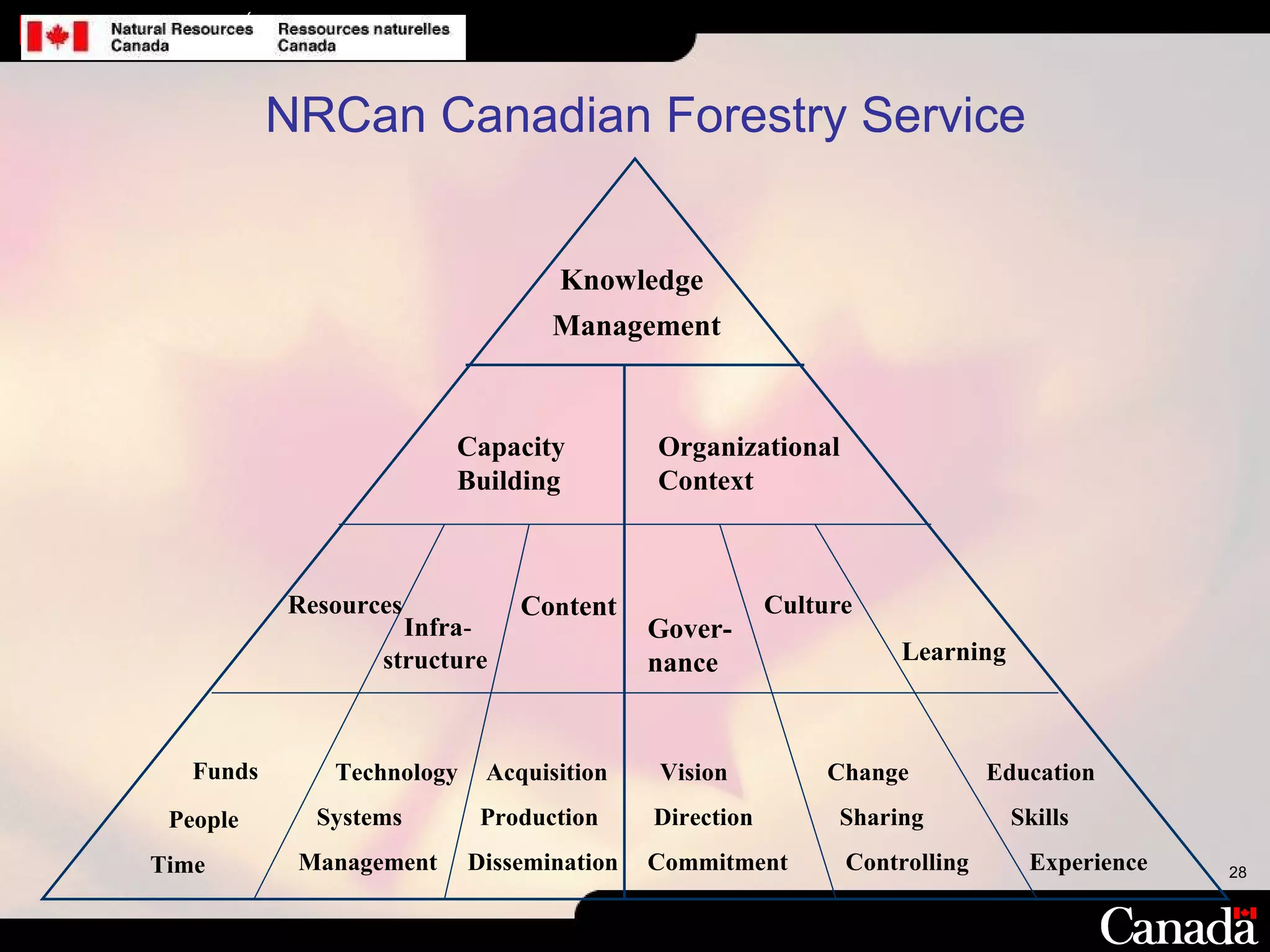 Knowledge Management NRCan Canadian Forestry Service Capacity Building Organizational Context Resources Infra - structure Co n tent Gover-nance Culture Learning Funds People Time Technology Systems Management Acquisition Production Dissemination Vision Direction Commitment Change Sharing Controlling Education Skills Experience 