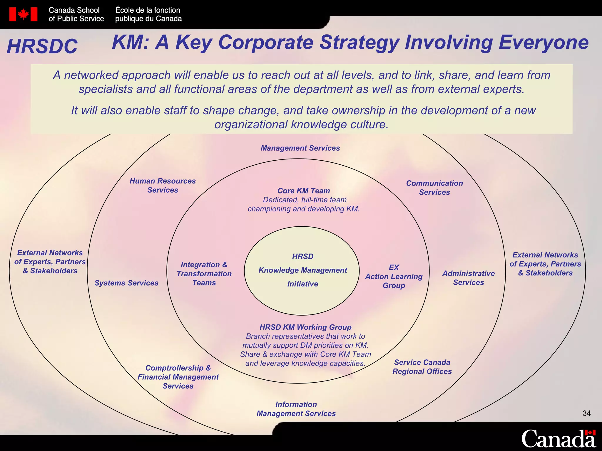 KM: A Key Corporate Strategy Involving Everyone HRSD Knowledge Management Initiative Core KM Team Dedicated, full-time team championing and developing KM. HRSD KM Working Group Branch representatives that work to mutually support DM priorities on KM. Share & exchange with Core KM Team and leverage knowledge capacities.  Systems Services Information Management Services Administrative Services Human Resources Services EX Action Learning Group Comptrollership & Financial Management Services Service Canada Regional Offices Communication Services Management Services Integration & Transformation Teams External Networks of Experts, Partners & Stakeholders External Networks of Experts, Partners & Stakeholders A networked approach will enable us to reach out at all levels, and to link, share, and learn from specialists and all functional areas of the department as well as from external experts. It will also enable staff to shape change, and take ownership in the development of a new organizational knowledge culture. HRSDC 