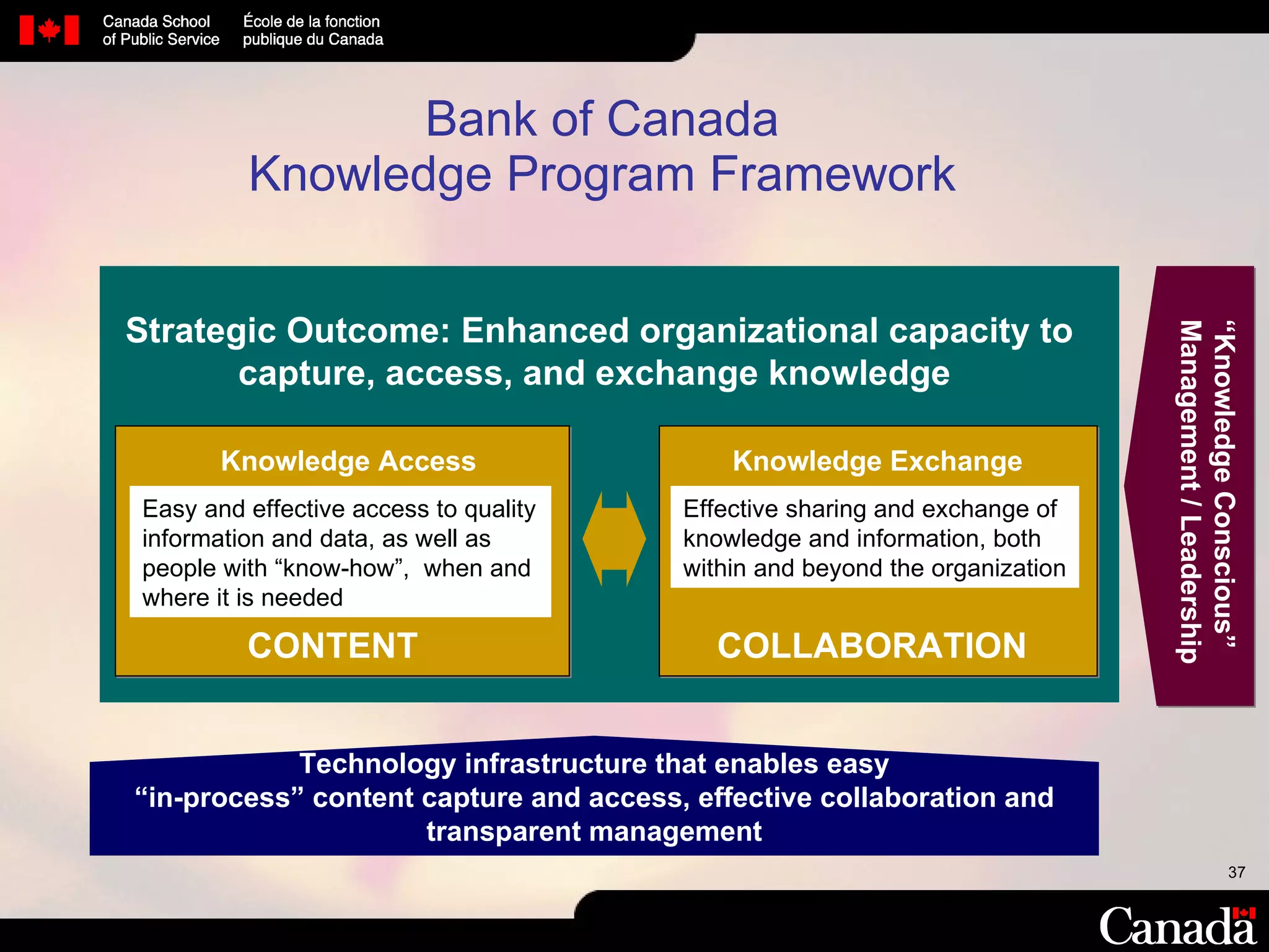 Bank of Canada  Knowledge Program Framework  Technology infrastructure that enables easy “in-process” content capture and access, effective collaboration and transparent management Effective sharing and exchange of  knowledge and information, both within and beyond the organization  Knowledge Exchange Knowledge Access  Easy and effective access to quality information and data, as well as people with “know-how”,  when and where it is needed  Strategic Outcome: Enhanced organizational capacity to capture, access, and exchange knowledge  “ Knowledge Conscious”  Management / Leadership CONTENT COLLABORATION 