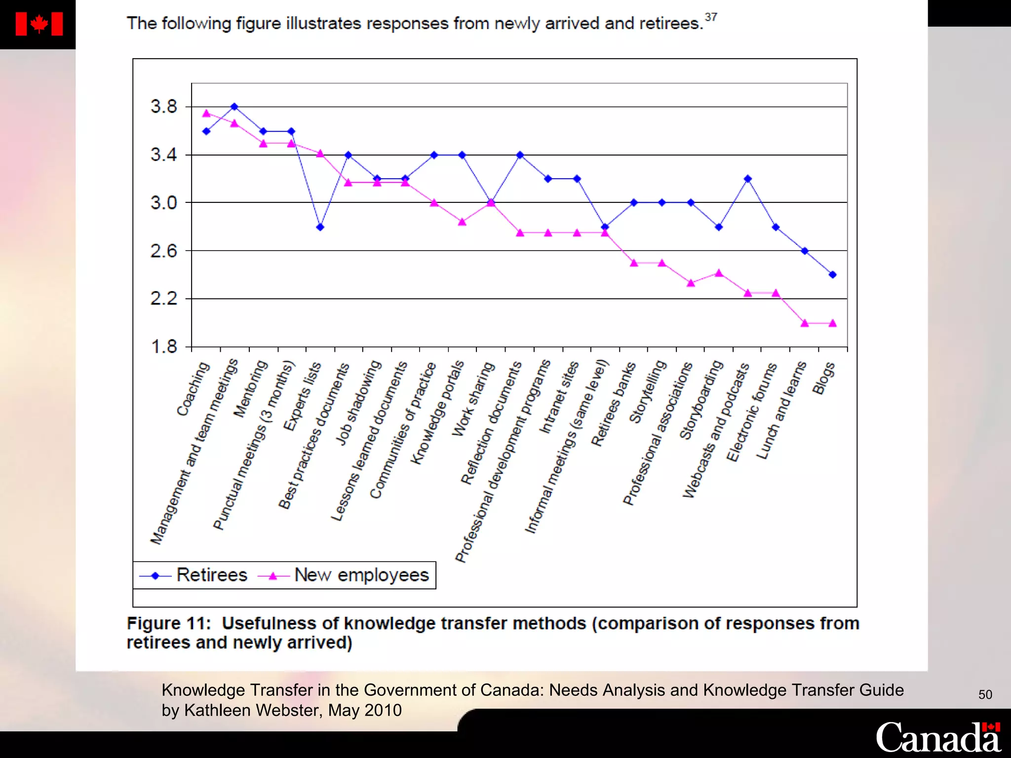 Knowledge Transfer in the Government of Canada: Needs Analysis and Knowledge Transfer Guide by Kathleen Webster, May 2010 