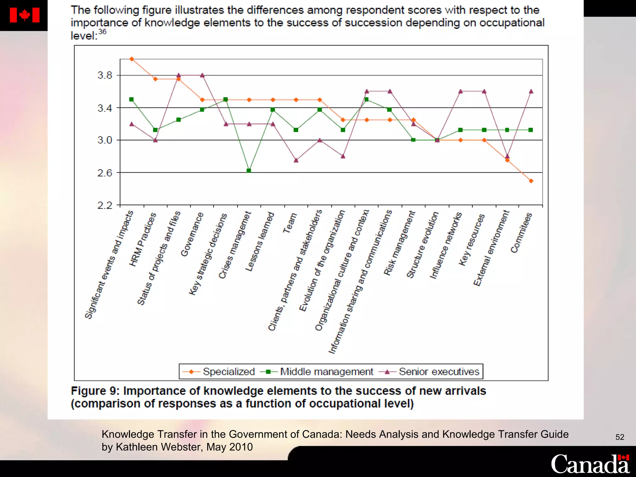 Knowledge Transfer in the Government of Canada: Needs Analysis and Knowledge Transfer Guide by Kathleen Webster, May 2010 