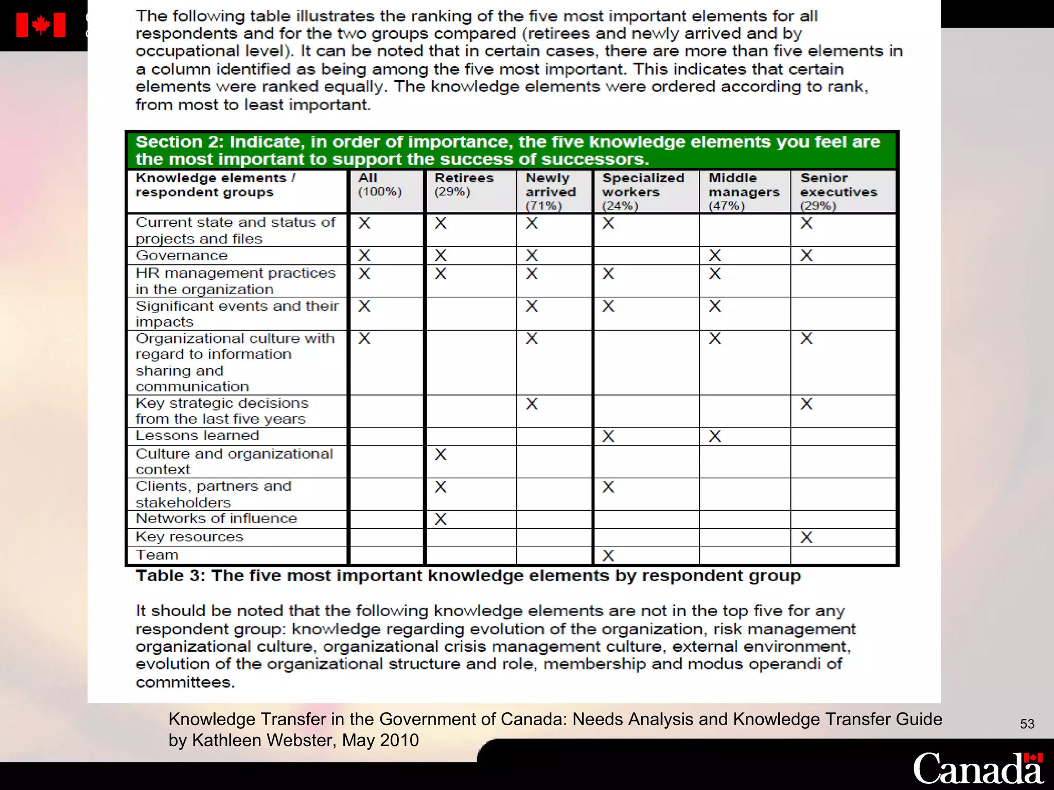 Knowledge Transfer in the Government of Canada: Needs Analysis and Knowledge Transfer Guide by Kathleen Webster, May 2010 