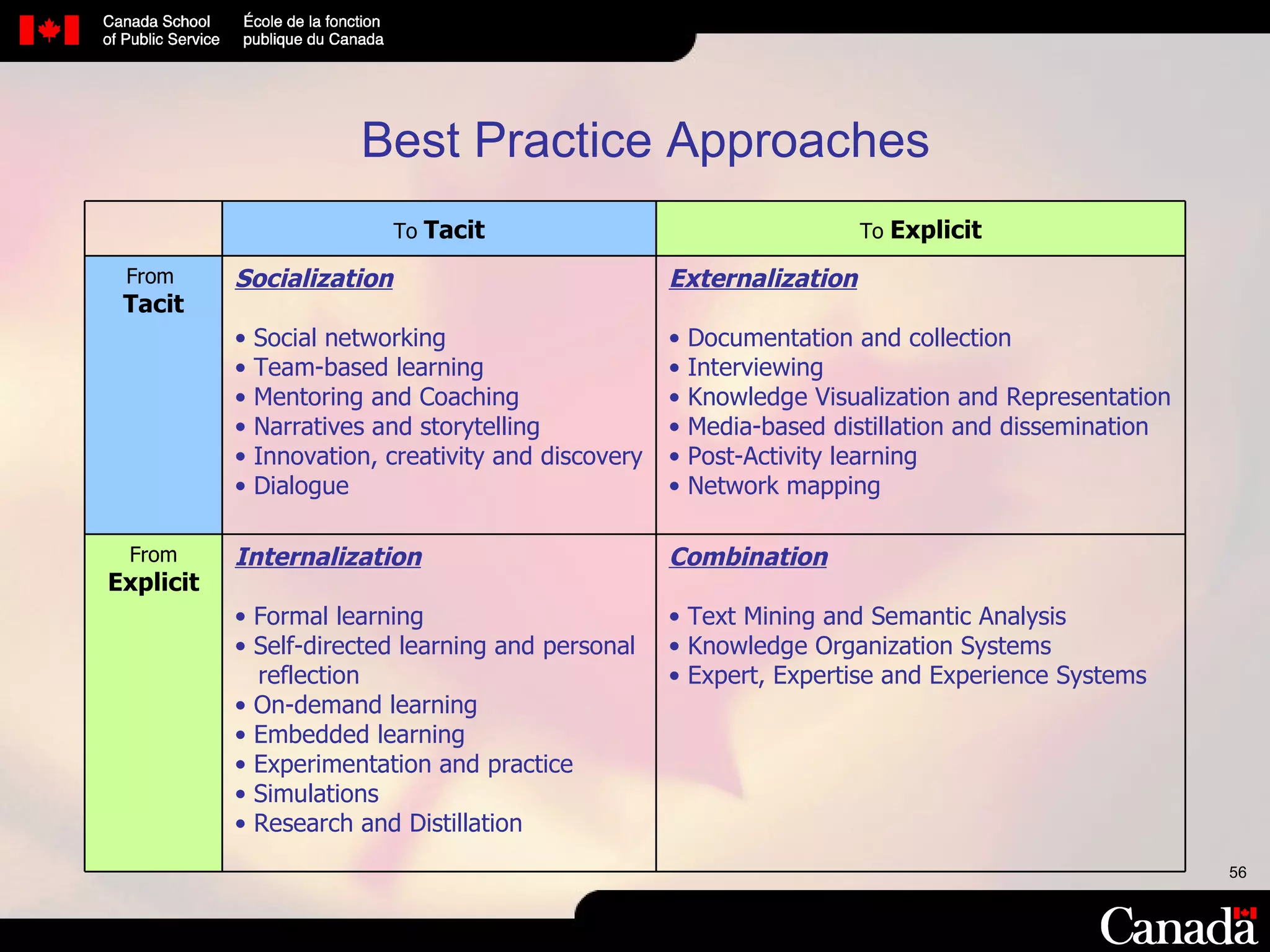 Best Practice Approaches Combination Text Mining and Semantic Analysis Knowledge Organization Systems  Expert, Expertise and Experience Systems Internalization Formal learning Self-directed learning and personal  reflection  On-demand learning Embedded learning Experimentation and practice Simulations  Research and Distillation From  Explicit Externalization Documentation and collection Interviewing Knowledge Visualization and Representation Media-based distillation and dissemination Post-Activity learning  Network mapping Socialization Social networking Team-based learning Mentoring and Coaching Narratives and storytelling Innovation, creativity and discovery Dialogue From  Tacit To  Explicit To  Tacit 