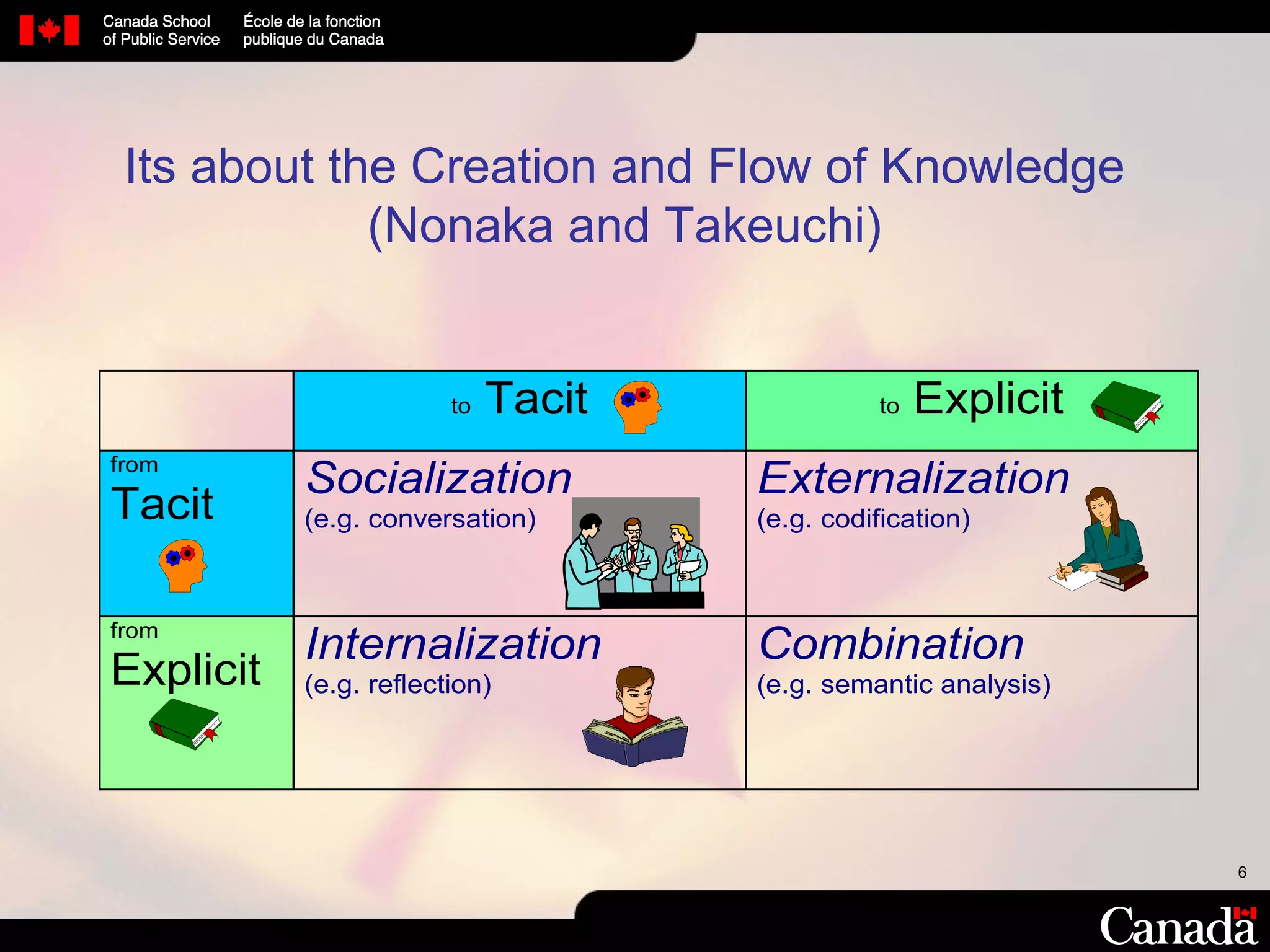 Its about the Creation and Flow of Knowledge (Nonaka and Takeuchi) 