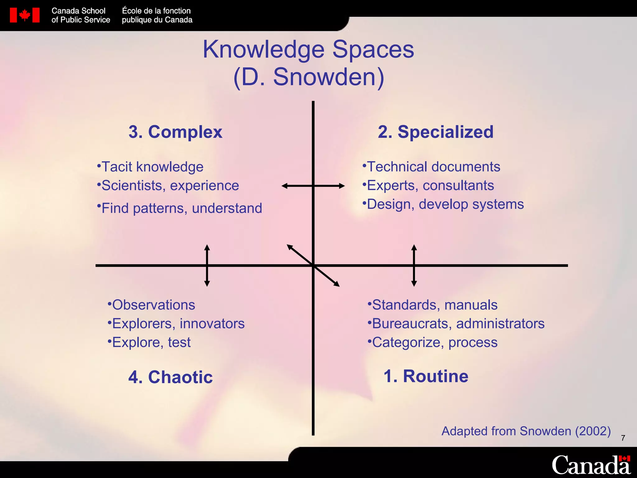 Knowledge Spaces (D. Snowden) 1. Routine Standards, manuals Bureaucrats, administrators Categorize, process 2. Specialized Technical documents Experts, consultants Design, develop systems 3. Complex Tacit knowledge Scientists, experience Find patterns, understand   4. Chaotic Observations Explorers, innovators Explore, test Adapted from Snowden (2002) 