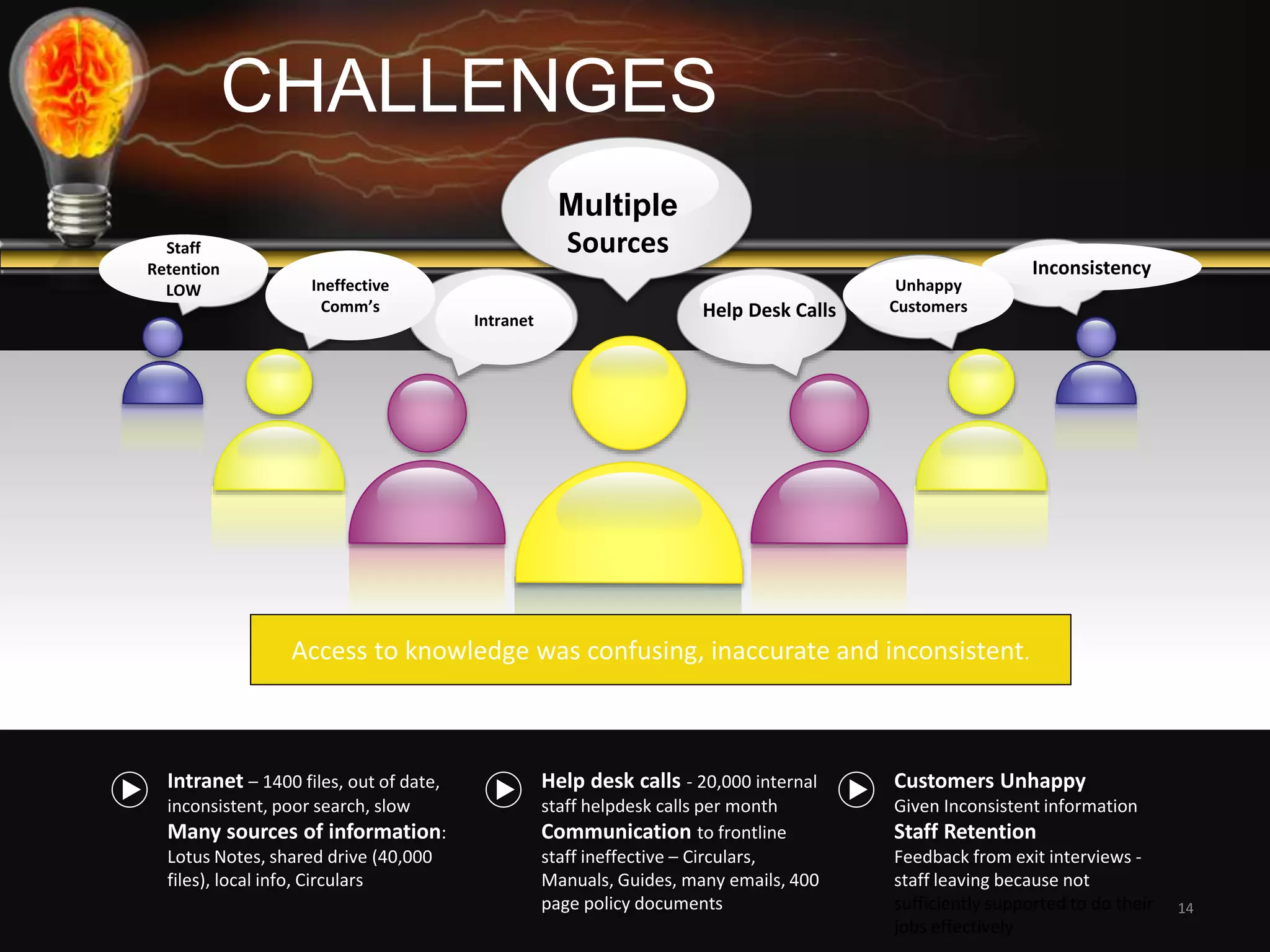 Intranet 
Inconsistency 
Multiple 
Sources 
Ineffective 
Comm’s 
Intranet – 1400 files, out of date, 
inconsistent, poor search, slow 
Many sources of information: 
Lotus Notes, shared drive (40,000 
files), local info, Circulars 
Help desk calls - 20,000 internal 
staff helpdesk calls per month 
Communication to frontline 
staff ineffective – Circulars, 
Manuals, Guides, many emails, 400 
page policy documents 
. 
Customers Unhappy 
Given Inconsistent information 
Staff Retention 
Feedback from exit interviews - 
staff leaving because not 
sufficiently supported to do their 
jobs effectively 
CHALLENGES 
Help Desk Calls 
Access to knowledge was confusing, inaccurate and inconsistent. 
Staff 
Retention 
LOW Unhappy 
Customers 
14 
 
