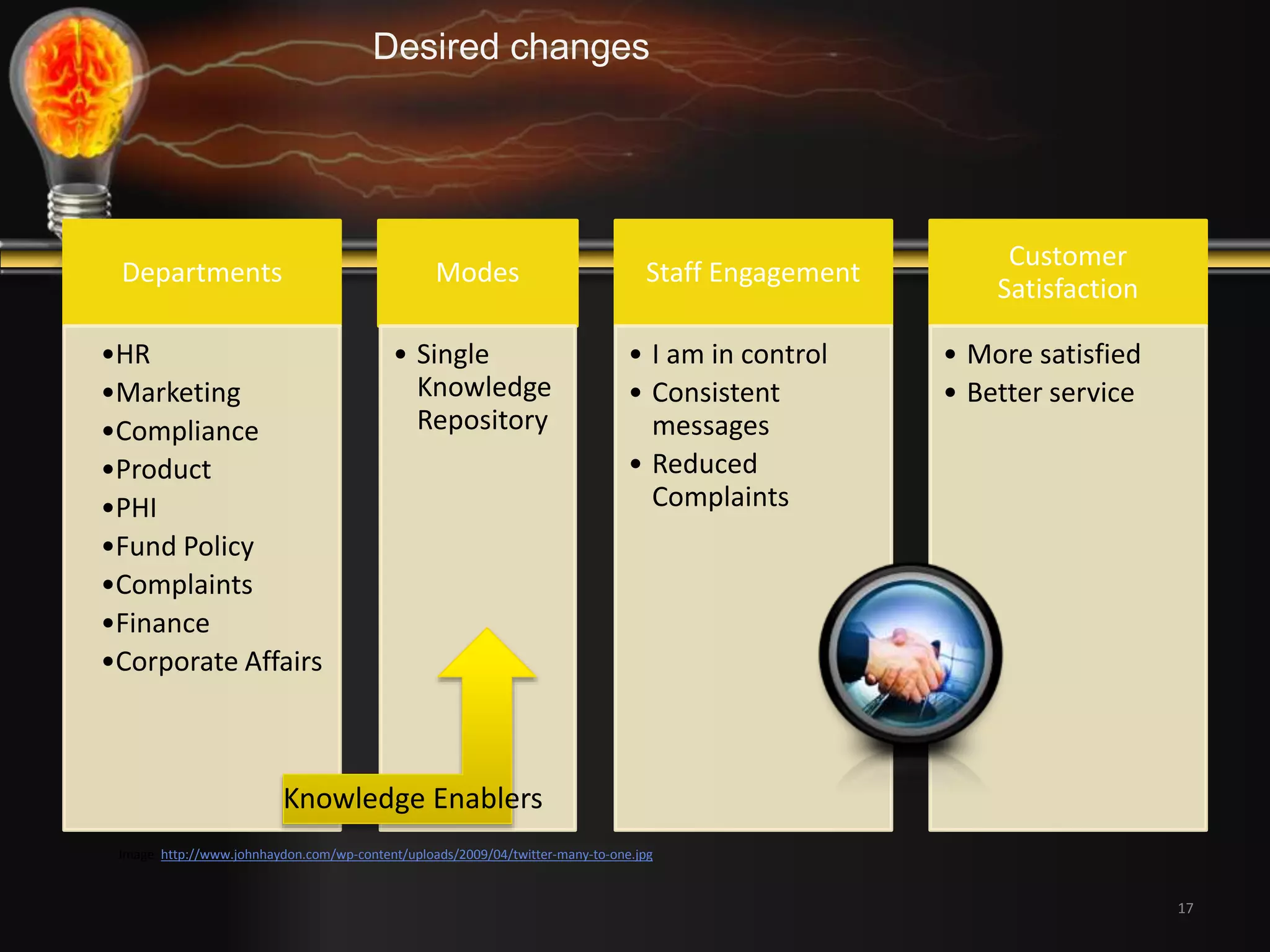 17 
Desired changes 
Departments 
•HR 
•Marketing 
•Compliance 
•Product 
•PHI 
•Fund Policy 
•Complaints 
•Finance 
•Corporate Affairs 
Modes 
• Single 
Knowledge 
Repository 
Staff Engagement 
• I am in control 
• Consistent 
messages 
• Reduced 
Complaints 
Customer 
Satisfaction 
• More satisfied 
• Better service 
Knowledge Enablers 
Image: http://www.johnhaydon.com/wp-content/uploads/2009/04/twitter-many-to-one.jpg 
 