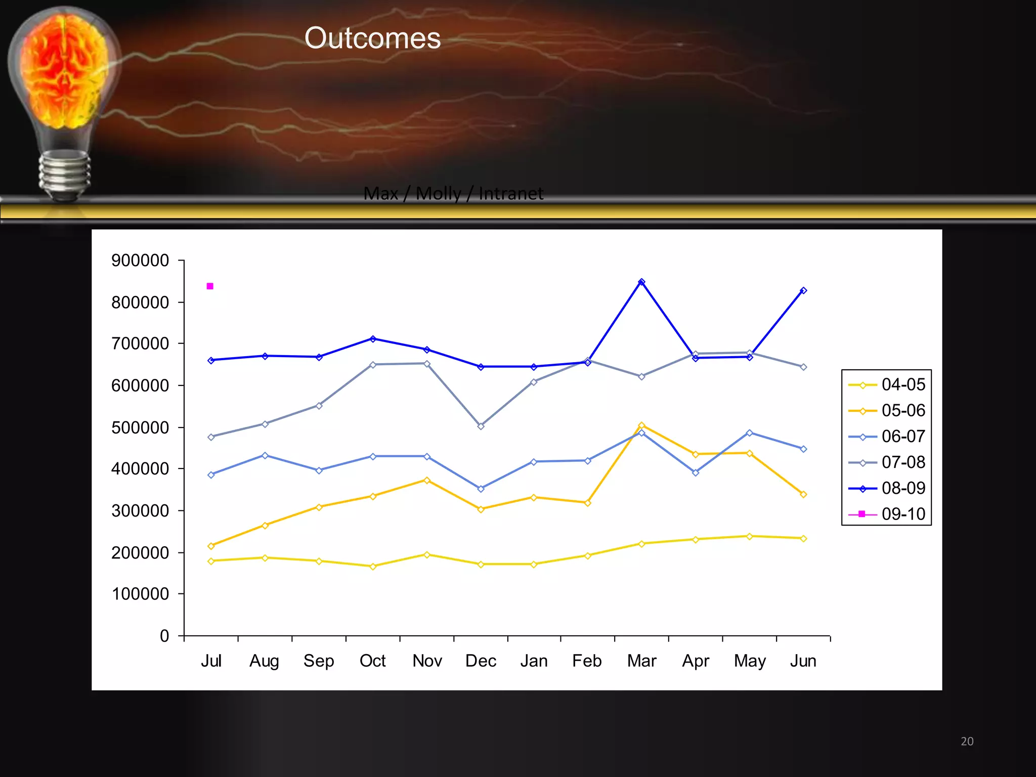 900000 
800000 
700000 
600000 
500000 
400000 
300000 
200000 
100000 
0 
Jul Aug Sep Oct Nov Dec Jan Feb Mar Apr May Jun 
04-05 
05-06 
06-07 
07-08 
08-09 
09-10 
20 
Outcomes 
Max / Molly / Intranet 
 