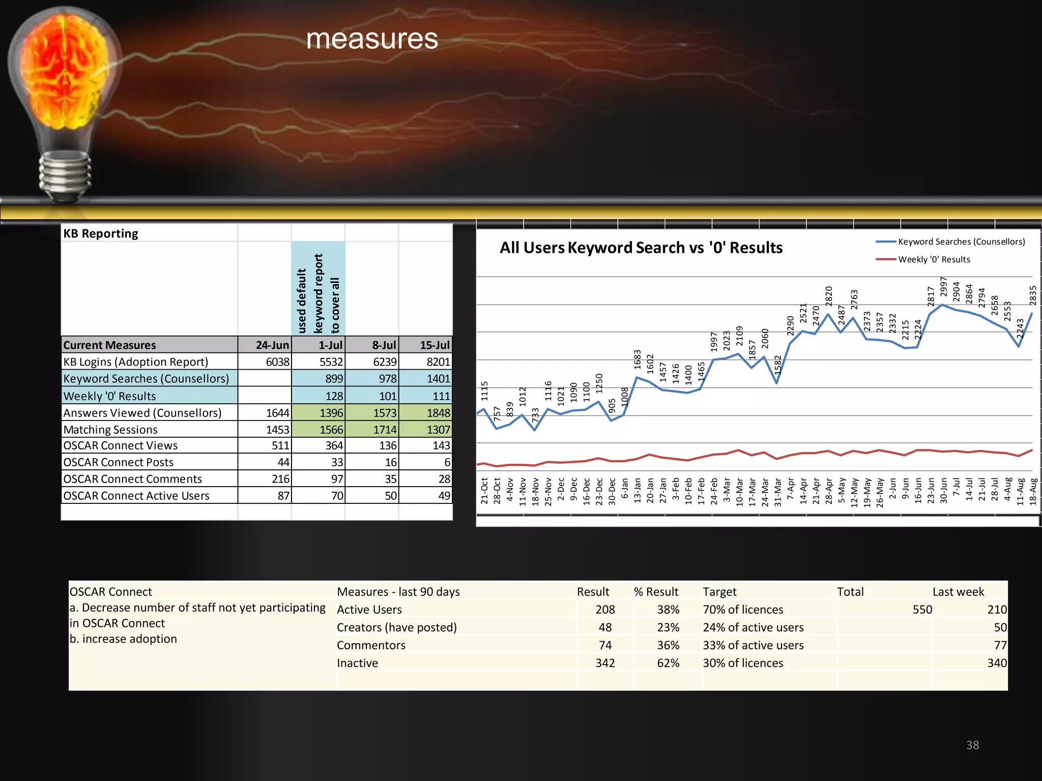 All Users Keyword Search vs '0' Results Keyword Searches (Counsellors) 
Weekly '0' Results 
38 
measures 
OSCAR Connect Measures - last 90 days Result % Result Target Total Last week 
a. Decrease number of staff not yet participating 
in OSCAR Connect 
b. increase adoption 
Active Users 208 38% 70% of licences 550 210 
Creators (have posted) 48 23% 24% of active users 50 
Commentors 74 36% 33% of active users 77 
Inactive 342 62% 30% of licences 340 
KB Reporting 
used default 
keyword report 
to cover all 
Current Measures 24-Jun 1-Jul 8-Jul 15-Jul 
KB Logins (Adoption Report) 6038 5532 6239 8201 
Keyword Searches (Counsellors) 899 978 1401 
Weekly '0' Results 128 101 111 
Answers Viewed (Counsellors) 1644 1396 1573 1848 
Matching Sessions 1453 1566 1714 1307 
OSCAR Connect Views 511 364 136 143 
OSCAR Connect Posts 44 33 16 6 
OSCAR Connect Comments 216 97 35 28 
OSCAR Connect Active Users 87 70 50 49 
Answers Viewed (Counsellors) 
971 
1115 
757 
839 
1012 
733 
1116 
1021 
1090 
1100 
1250 
905 
1008 
1683 
1602 
1457 
1426 
1400 
1465 
1997 
2023 
2109 
1857 
2060 
1582 
2290 
2521 
2470 
2820 
2487 
2763 
2373 
2357 
2332 
2215 
2224 
2817 
2997 
2904 
2864 
2794 
2658 
2553 
2243 
2835 
14-Oct 
21-Oct 
28-Oct 
4-Nov 
11-Nov 
18-Nov 
25-Nov 
2-Dec 
9-Dec 
16-Dec 
23-Dec 
30-Dec 
6-Jan 
13-Jan 
20-Jan 
27-Jan 
3-Feb 
10-Feb 
17-Feb 
24-Feb 
3-Mar 
10-Mar 
17-Mar 
24-Mar 
31-Mar 
7-Apr 
14-Apr 
21-Apr 
28-Apr 
5-May 
12-May 
19-May 
26-May 
2-Jun 
9-Jun 
16-Jun 
23-Jun 
30-Jun 
7-Jul 
14-Jul 
21-Jul 
28-Jul 
4-Aug 
11-Aug 
18-Aug 
 