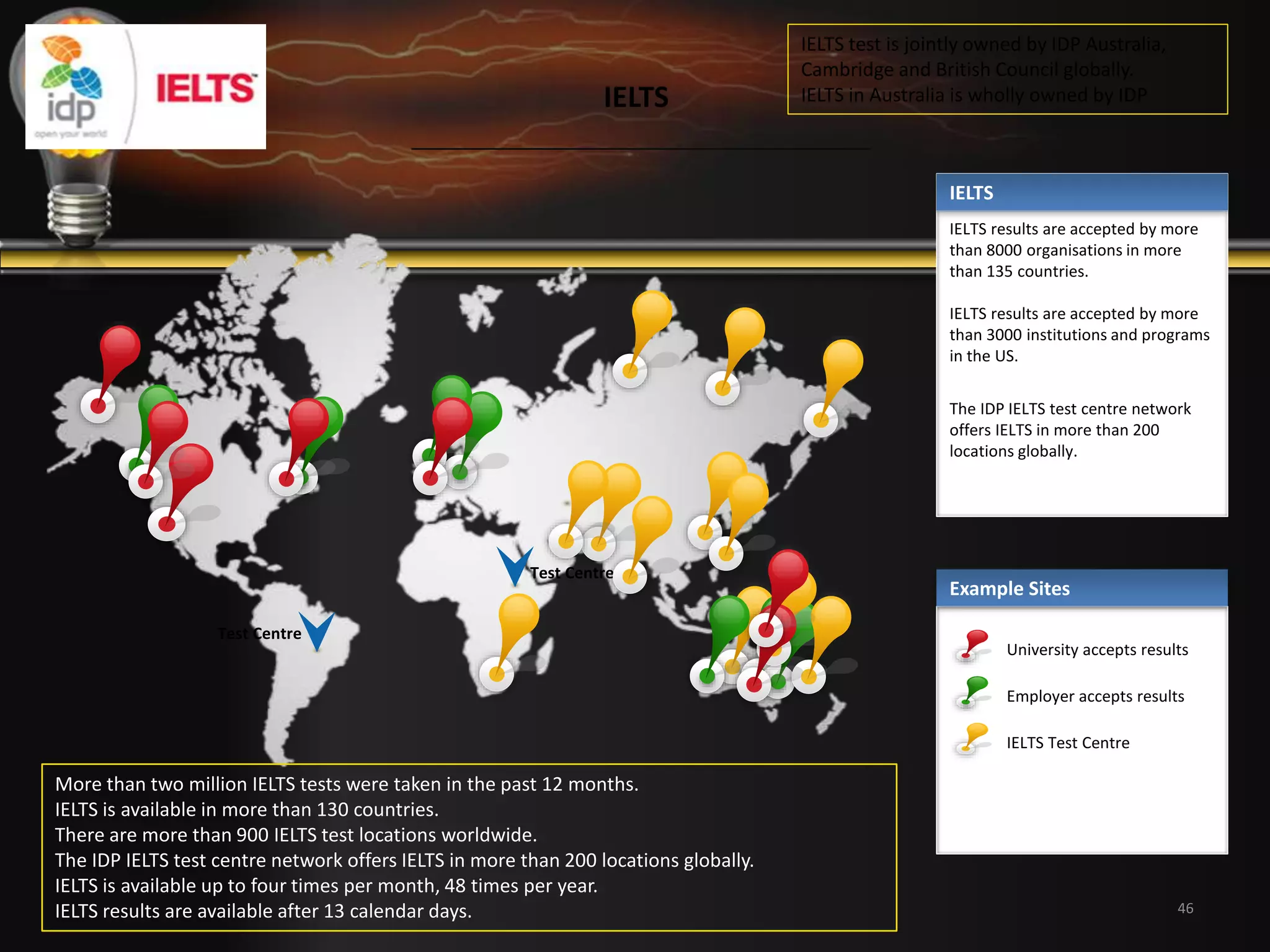 IELTS 
Test Centre 
Test Centre 
IELTS results are accepted by more 
than 8000 organisations in more 
than 135 countries. 
IELTS results are accepted by more 
than 3000 institutions and programs 
in the US. 
The IDP IELTS test centre network 
offers IELTS in more than 200 
locations globally. 
Example Sites 
University accepts results 
Employer accepts results 
IELTS Test Centre 
IELTS 
46 
More than two million IELTS tests were taken in the past 12 months. 
IELTS is available in more than 130 countries. 
There are more than 900 IELTS test locations worldwide. 
The IDP IELTS test centre network offers IELTS in more than 200 locations globally. 
IELTS is available up to four times per month, 48 times per year. 
IELTS results are available after 13 calendar days. 
IELTS test is jointly owned by IDP Australia, 
Cambridge and British Council globally. 
IELTS in Australia is wholly owned by IDP 
 