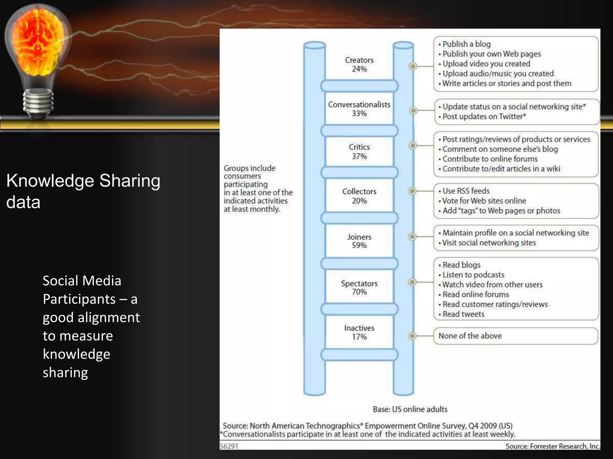 9 
Knowledge Sharing 
data 
Social Media 
Participants – a 
good alignment 
to measure 
knowledge 
sharing 
 