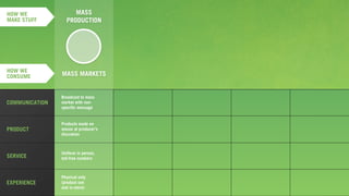 v
Broadcast to mass
market with non-
speciﬁc message
Products made en
masse at producer’s
discretion
Uniform in person,
toll-free numbers
Physical only
(product use
and in-store)
PRODUCT
SERVICE
EXPERIENCE
COMMUNICATION
MASS
PRODUCTION
MASS MARKETS
HOW WE
CONSUME
HOW WE
MAKE STUFF
 