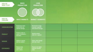 v
Broadcast to mass
market with non-
speciﬁc message
Products made en
masse at producer’s
discretion
Uniform in person,
toll-free numbers
Physical only
(product use
and in-store)
Narrowcast to large
consumer segments
with tailored message
Speciﬁc product
made for a segment
Easier, faster through
web sites, email
Physical and digital
separate channels
(web)
PRODUCT
SERVICE
EXPERIENCE
COMMUNICATION
LEAN
PRODUCTION
MARKET SEGMENTS
MASS
PRODUCTION
MASS MARKETS
HOW WE
CONSUME
HOW WE
MAKE STUFF
 
