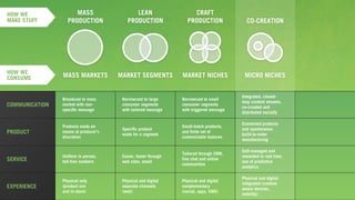 v
Broadcast to mass
market with non-
speciﬁc message
Products made en
masse at producer’s
discretion
Uniform in person,
toll-free numbers
Physical only
(product use
and in-store)
Narrowcast to large
consumer segments
with tailored message
Speciﬁc product
made for a segment
Easier, faster through
web sites, email
Physical and digital
separate channels
(web)
Narrowcast to small
consumer segments
with triggered message
Small-batch products,
and ﬁnite set of
customizable features
Tailored through CRM,
live chat and online
communities
Physical and digital
complementary
(social, apps, SMS)
Integrated, closed-
loop content streams,
co-created and
distributed socially
Connected products
and spontaneous
build-to-order
manufacturing
Self-managed and
rewarded in real time,
use of predictive
analytics
Physical and digital
integrated (context-
aware devices,
mobility)
PRODUCT
SERVICE
EXPERIENCE
COMMUNICATION
LEAN
PRODUCTION CO-CREATION
MICRO NICHES
CRAFT
PRODUCTION
MARKET NICHESMARKET SEGMENTS
MASS
PRODUCTION
MASS MARKETS
HOW WE
CONSUME
HOW WE
MAKE STUFF
 