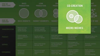 v
Broadcast to mass
market with non-
speciﬁc message
Products made en
masse at producer’s
discretion
Uniform in person,
toll-free numbers
Physical only
(product use
and in-store)
Narrowcast to large
consumer segments
with tailored message
Speciﬁc product
made for a segment
Easier, faster through
web sites, email
Physical and digital
separate channels
(web)
Narrowcast to small
consumer segments
with triggered message
Small-batch products,
and ﬁnite set of
customizable features
Tailored through CRM,
live chat and online
communities
Physical and digital
complementary
(social, apps, SMS)
Integrated, closed-
loop content streams,
co-created and
distributed socially
Connected products
and spontaneous
build-to-order
manufacturing
Self-managed and
rewarded in real time,
use of predictive
analytics
Physical and digital
integrated (context-
aware devices,
mobility)
Biodata-driven, content
via wearable tech,
implants, screens
& Internet of Things
GRIN technology-based,
adaptive production
Bot-based, predictive
optimization
Digital, physical,
neurophysiological
integrated
(AI, mind uploading)
PRODUCT
SERVICE
EXPERIENCE
COMMUNICATION
LEAN
PRODUCTION
SMART
PRODUCTION
MARKETS OF ONE
CO-CREATION
MICRO NICHES
CRAFT
PRODUCTION
MARKET NICHESMARKET SEGMENTS
MASS
PRODUCTION
MASS MARKETS
HOW WE
CONSUME
HOW WE
MAKE STUFF CO-CREATION
MICRO NICHES
 