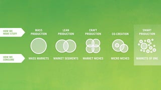 LEAN
PRODUCTION
SMART
PRODUCTION
MARKETS OF ONE
CO-CREATION
MICRO NICHES
CRAFT
PRODUCTION
MARKET NICHESMARKET SEGMENTS
MASS
PRODUCTION
MASS MARKETS
HOW WE
CONSUME
HOW WE
MAKE STUFF
 
