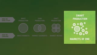 LEAN
PRODUCTION
SMART
PRODUCTION
MARKETS OF ONE
CO-CREATION
MICRO NICHES
CRAFT
PRODUCTION
MARKET NICHESMARKET SEGMENTS
MASS
PRODUCTION
MASS MARKETS
HOW WE
CONSUME
HOW WE
MAKE STUFF
SMART
PRODUCTION
MARKETS OF ONE
 