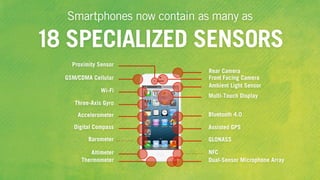 Smartphones now contain as many as
18 SPECIALIZED SENSORS
Proximity Sensor
GSM/CDMA Cellular
Wi-Fi
Three-Axis Gyro
Accelerometer
Digital Compass
Barometer
Altimeter
Thermometer
Rear Camera
Front Facing Camera
Ambient Light Sensor
Multi-Touch Display
Bluetooth 4.0
Assisted GPS
GLONASS
NFC
Dual-Sensor Microphone Array
 