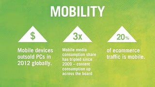 of ecommerce
traffic is mobile.
MOBILITY
Mobile media
consumption share
has tripled since
2009 – content
consumption up
across the board
3x
Mobile devices
outsold PCs in
2012 globally.
$ 20%
 