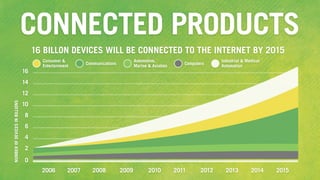 CONNECTED PRODUCTS
2006 2007 2008 2009 2010 2011 2012 2013 2014 2015
16 BILLON DEVICES WILL BE CONNECTED TO THE INTERNET BY 2015
0
2
4
6
8
10
12
14
16
NUMBEROFDEVICESINBILLIONS
Automotive,
Marine & Aviation
Communications
Consumer &
Entertainment
Industrial & Medical
Automation
Computers
 